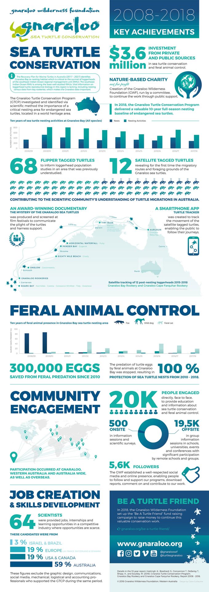 Gnaraloo Turtle Conservation Program - 10 Year Infographic Poster